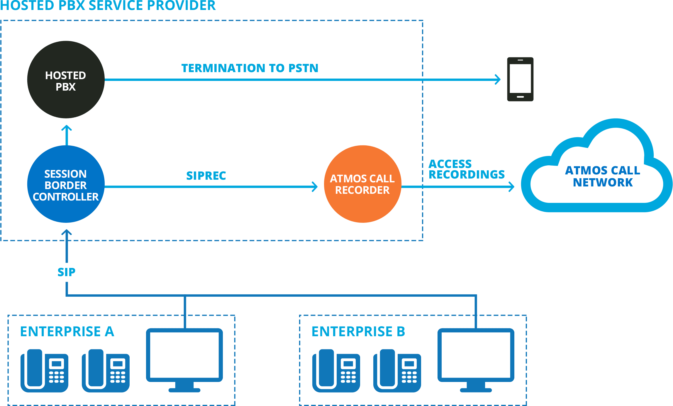 SIP Recording: SIPREC Call Recording Solution | CallCabinet