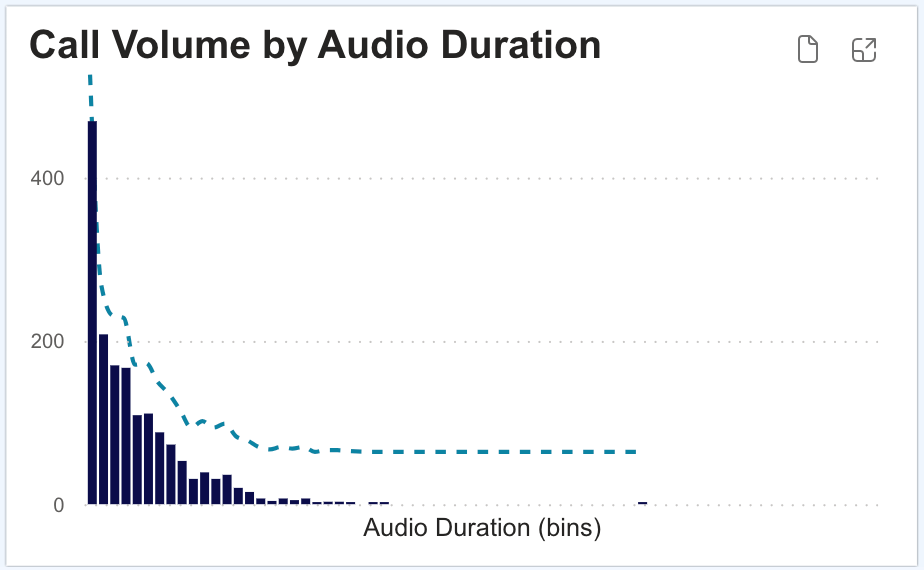 CallCabinet Call Volume by Audio Duration