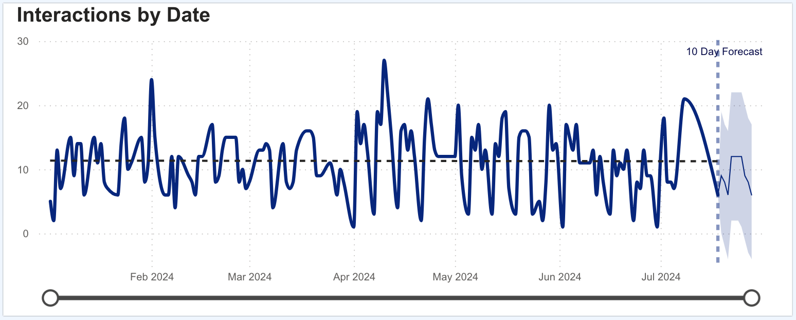 CallCabinet Interactions by Date