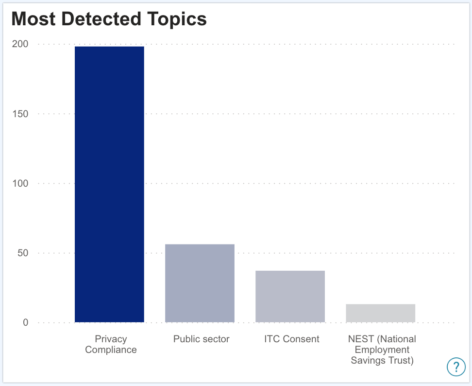 CallCabinet Most Detected Topics