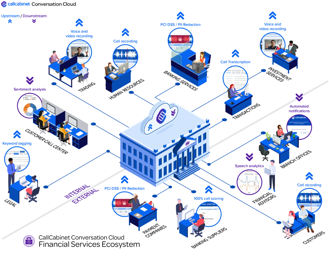 call recording for financial services ecosystem