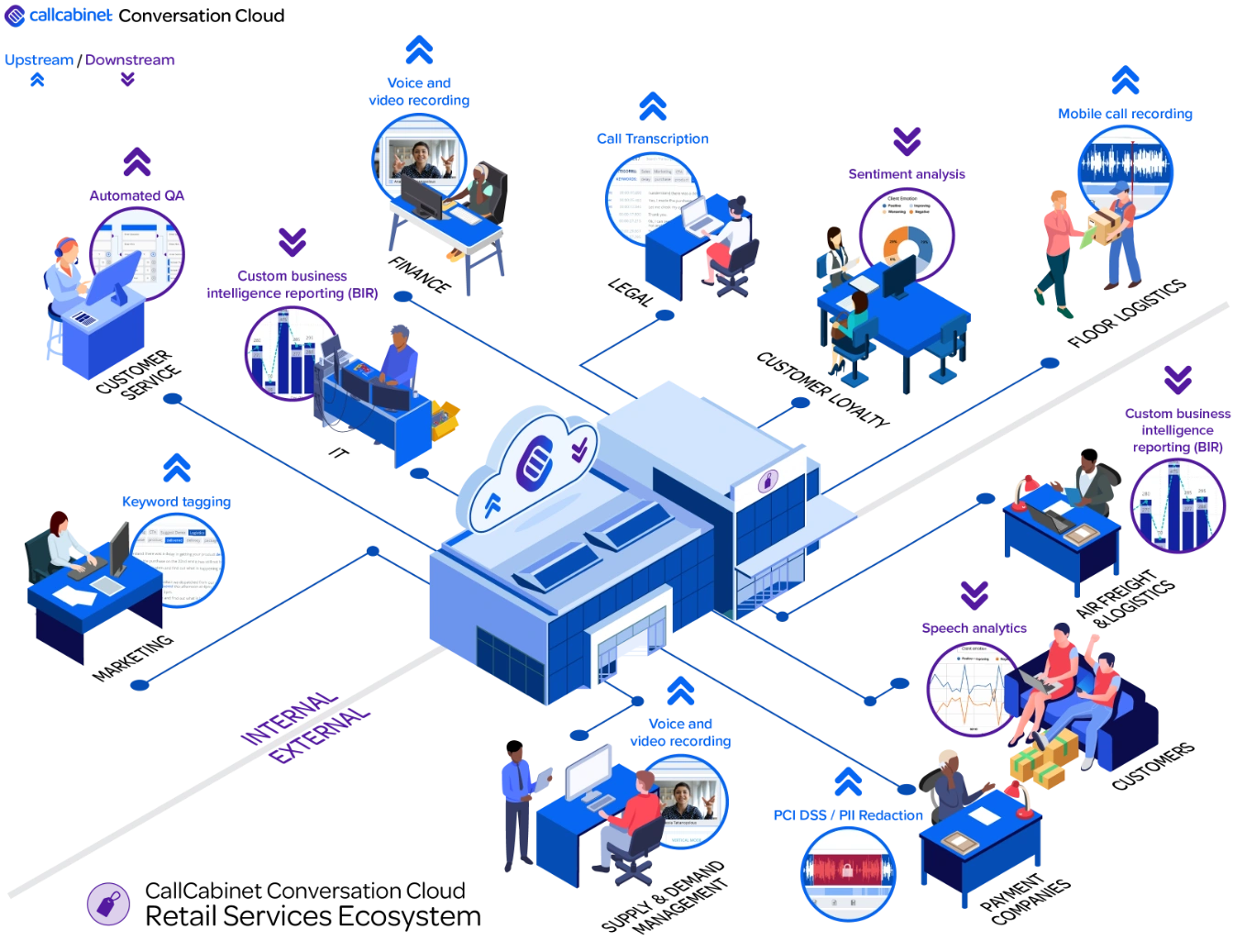 call recording for retail services ecosystem