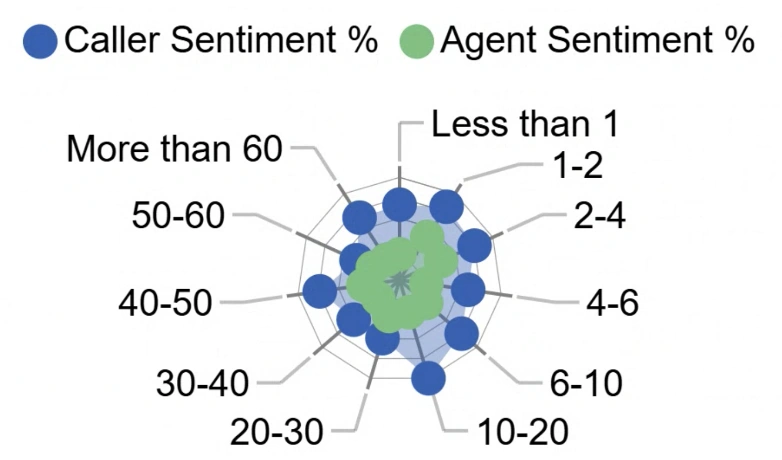 dashboard card showing call sentiment percentage vs agent sentiment percentage as radar chart