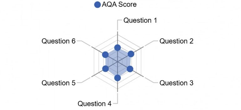 dashboard card showing customer experience AQA score as radar chart for easy monitoring of performance imbalances