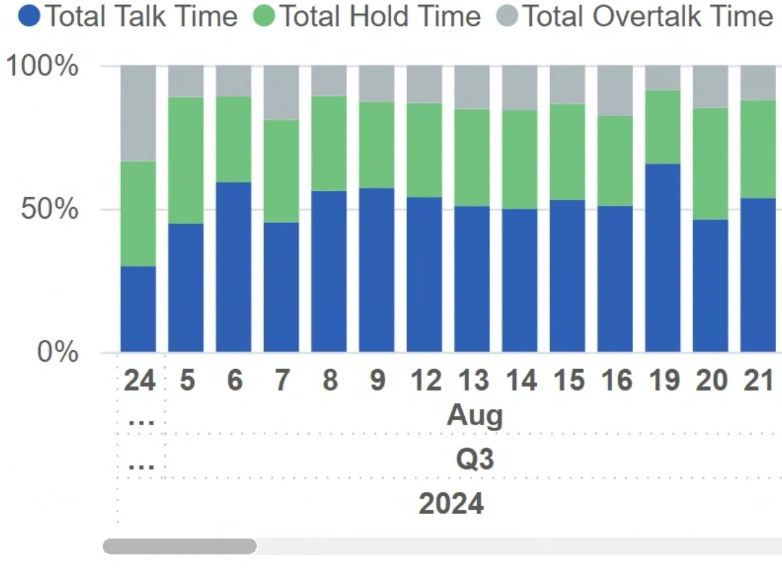 dashboard card showing issue ranking by date in a stacked column chart