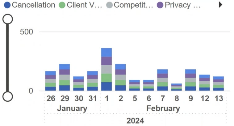 dashboard card showing issue ranking by date in a stacked column chart